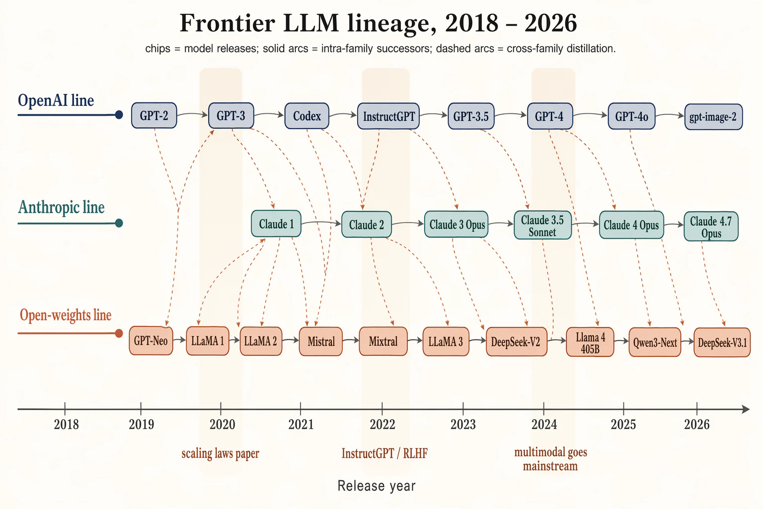 Frontier LLM family tree (2018–2026) — Model explainers