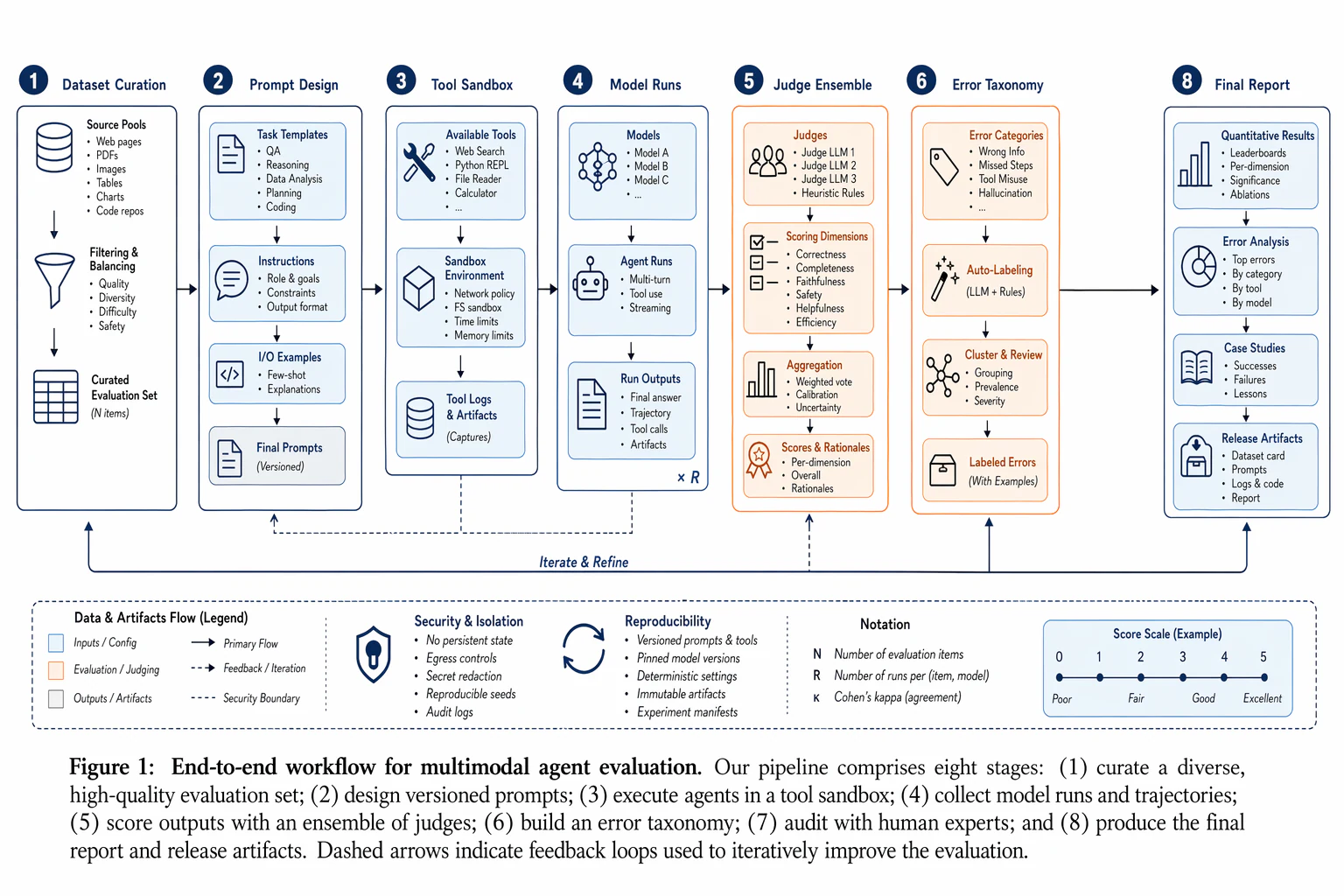 Multimodal agent experiment workflow figure — Agent systems