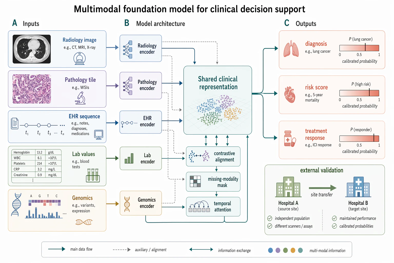 Multimodal medical-AI method figure — Biomedicine