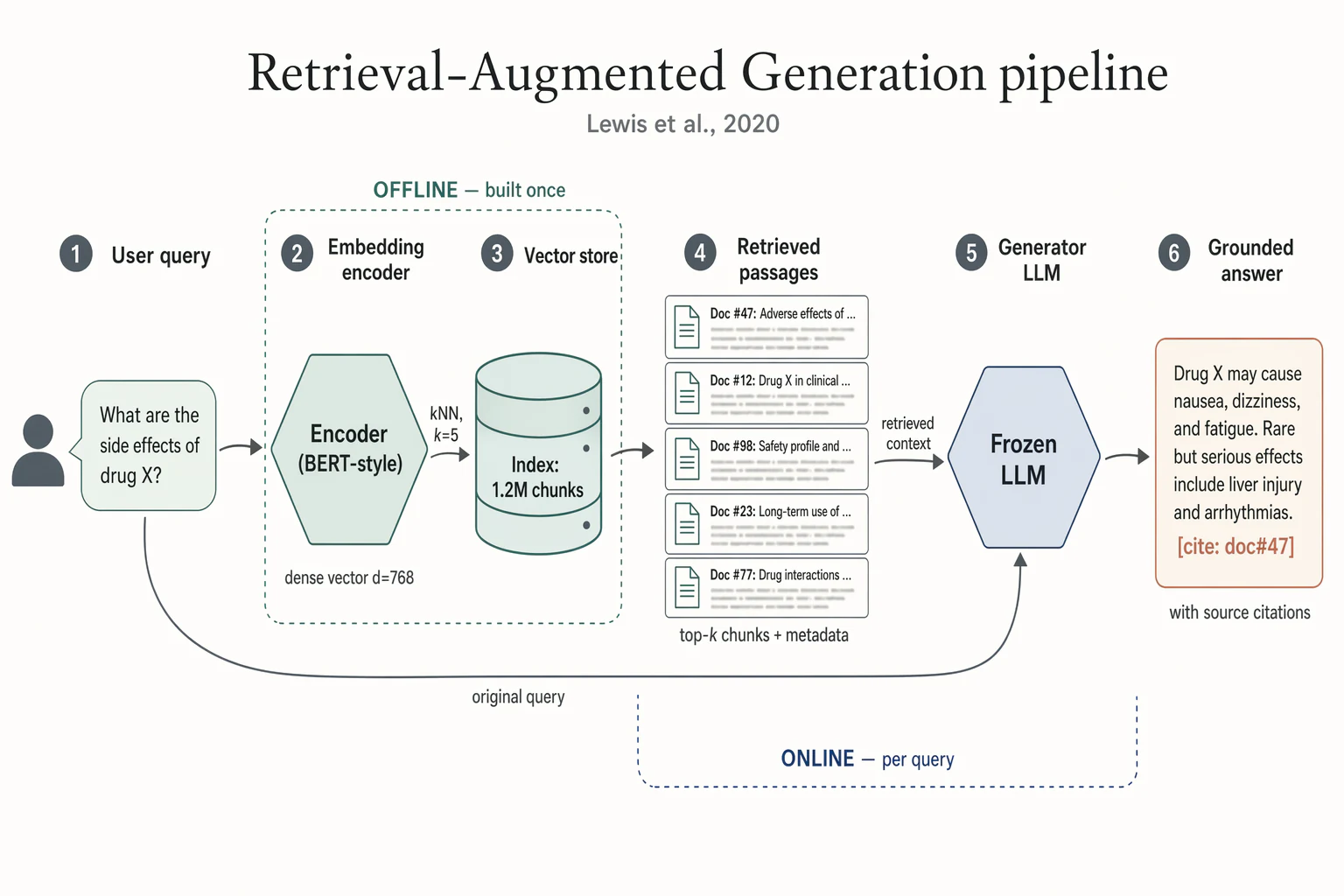 Retrieval-Augmented Generation pipeline — Agent systems
