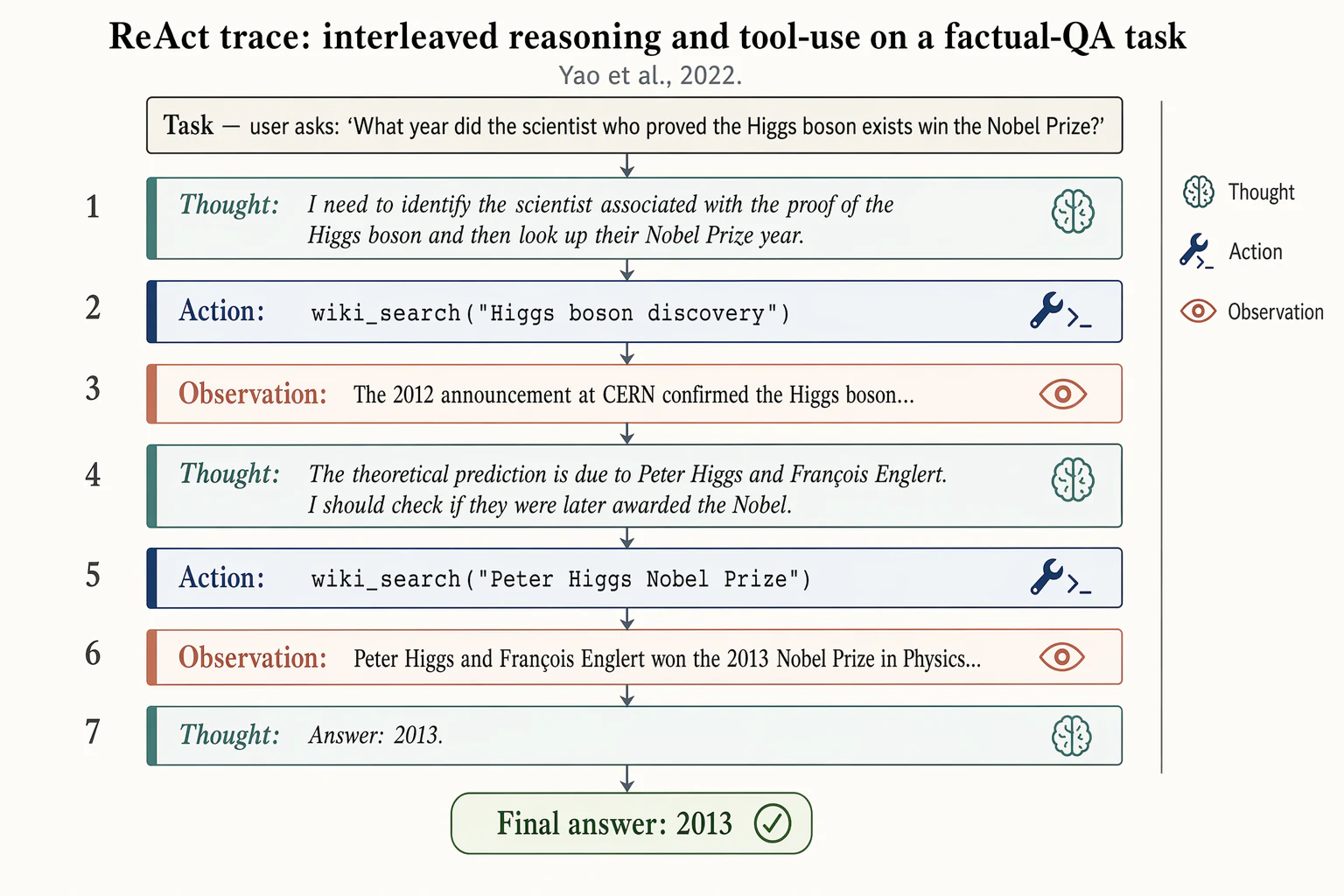 ReAct reasoning trace — Agent systems