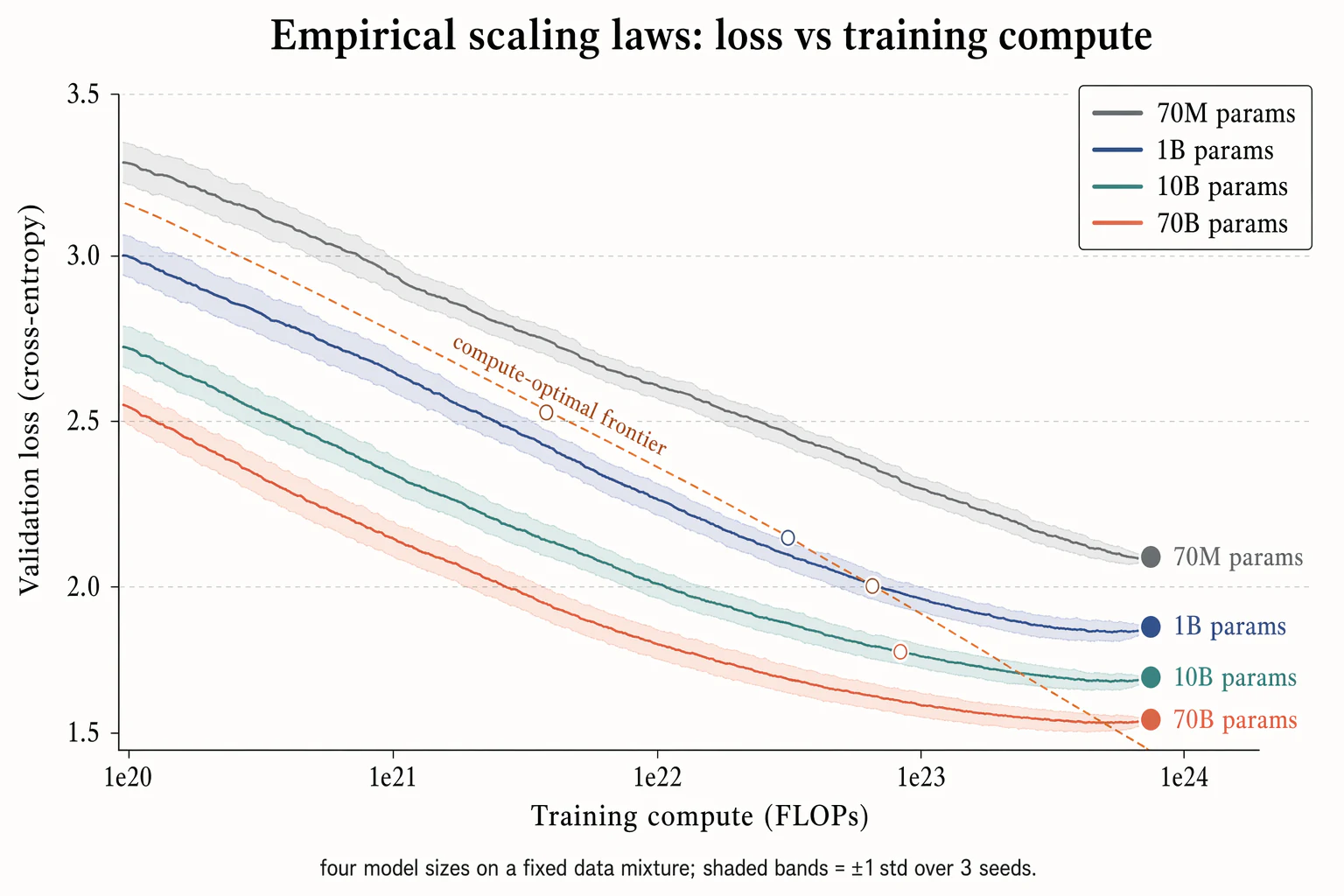 Empirical scaling laws plot — Data visualization