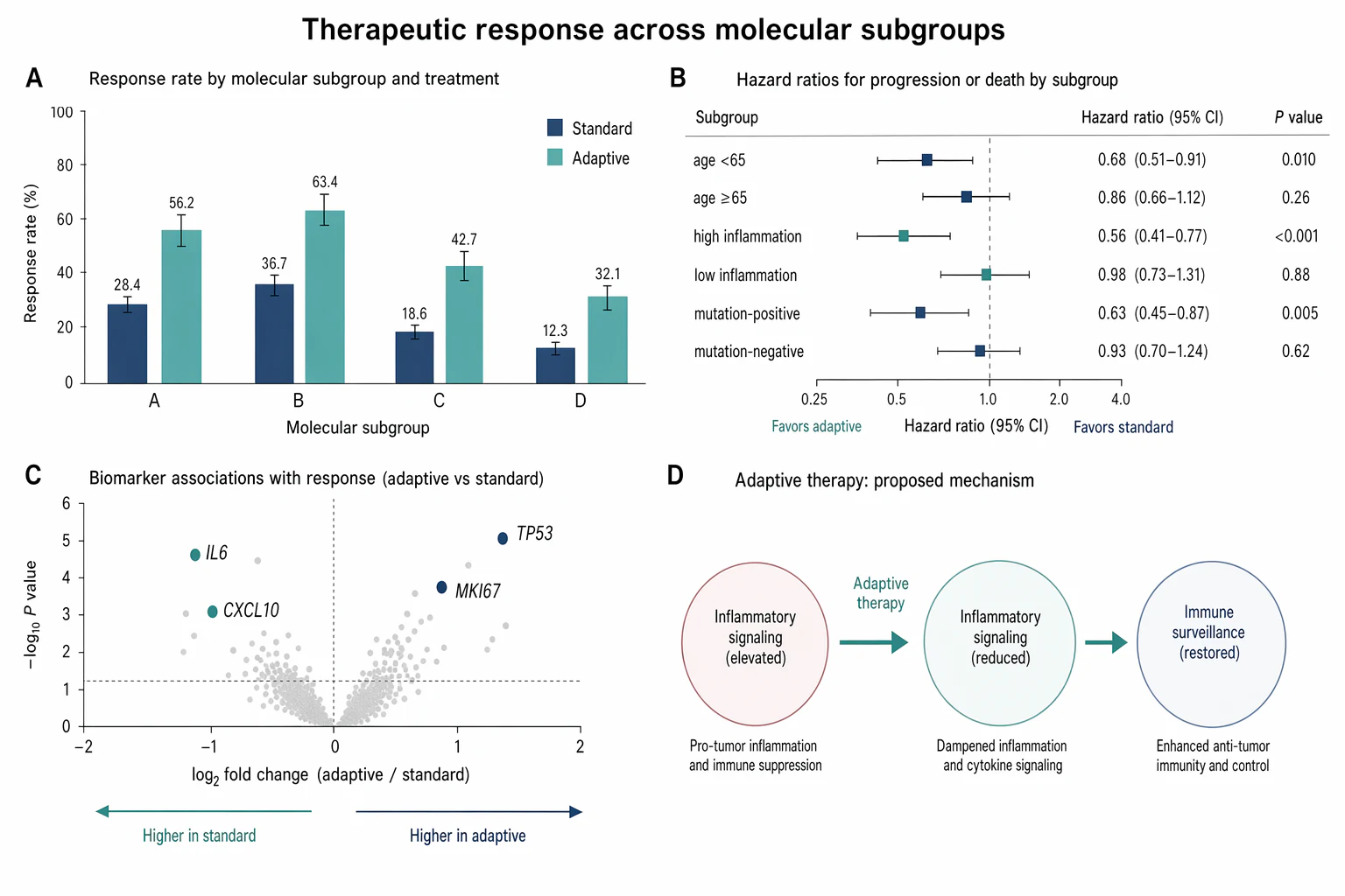 Therapeutic response bar and forest plot — Biomedicine